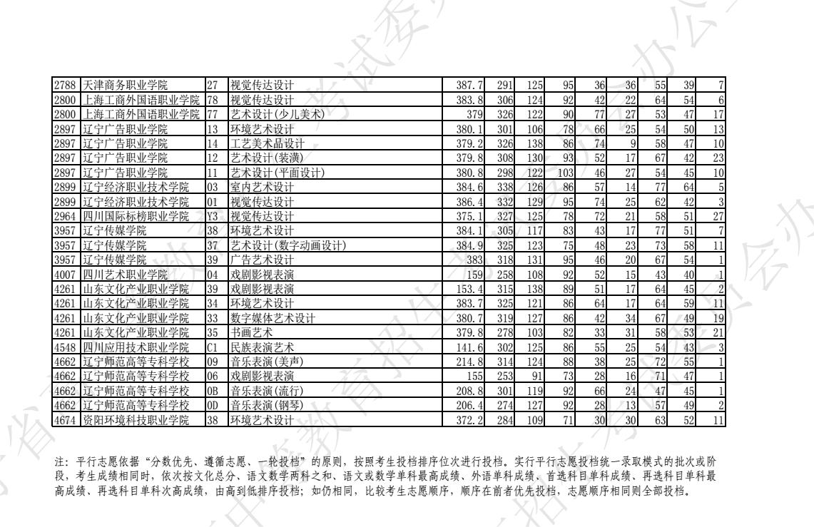 2023遼寧高職專科批藝術類投檔錄取最低分數線