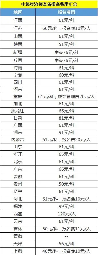 2024年中级经济师报名费用