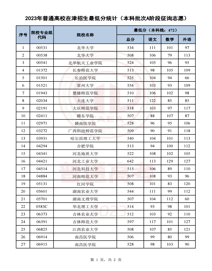 2023天津高考本科批征集志愿錄取最低分數線公布