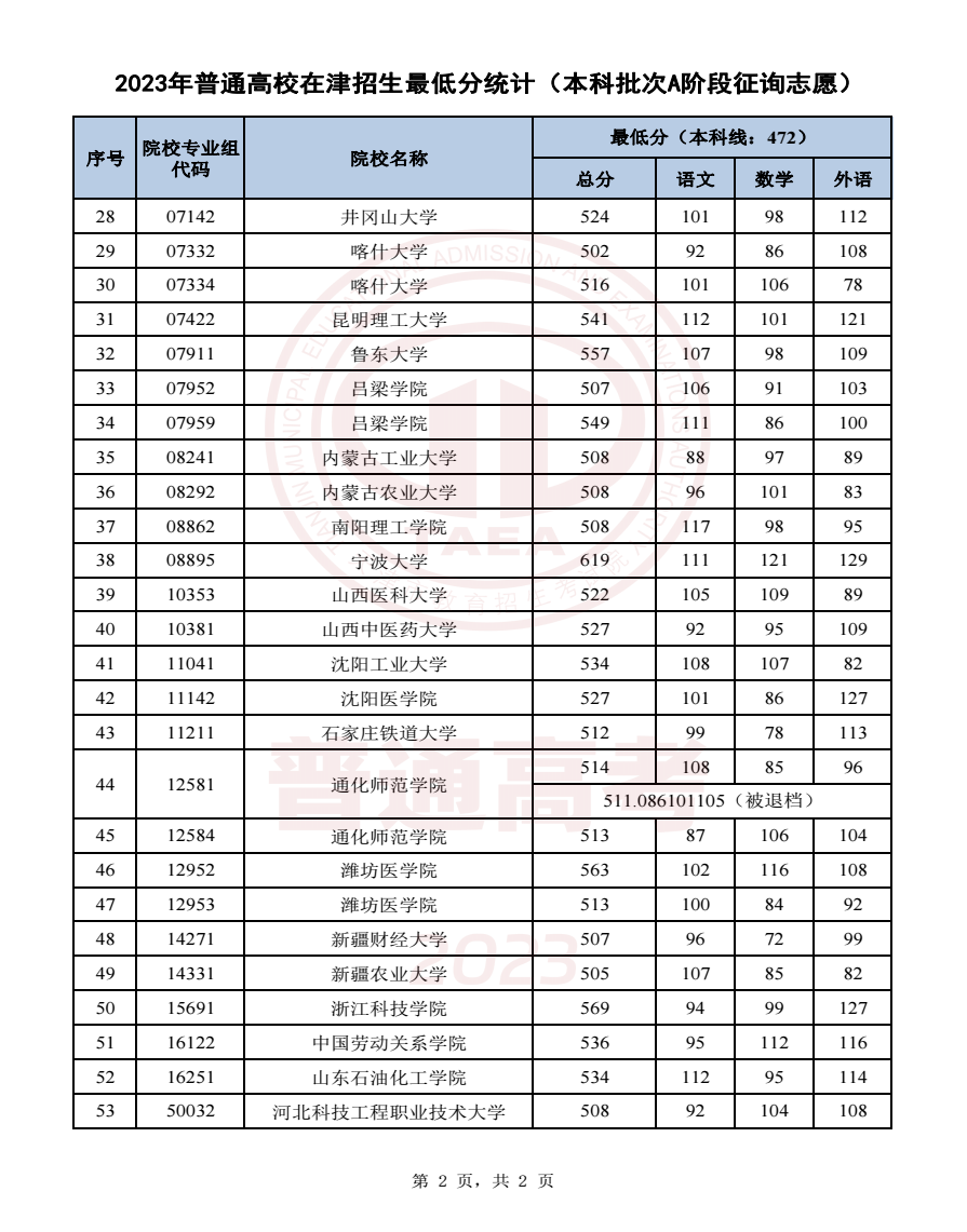 2023天津高考本科批征集志愿錄取最低分數線公布