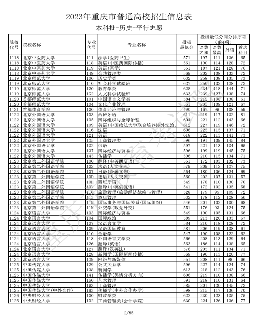 2023重慶高考本科批投檔分?jǐn)?shù)線公布【歷史】