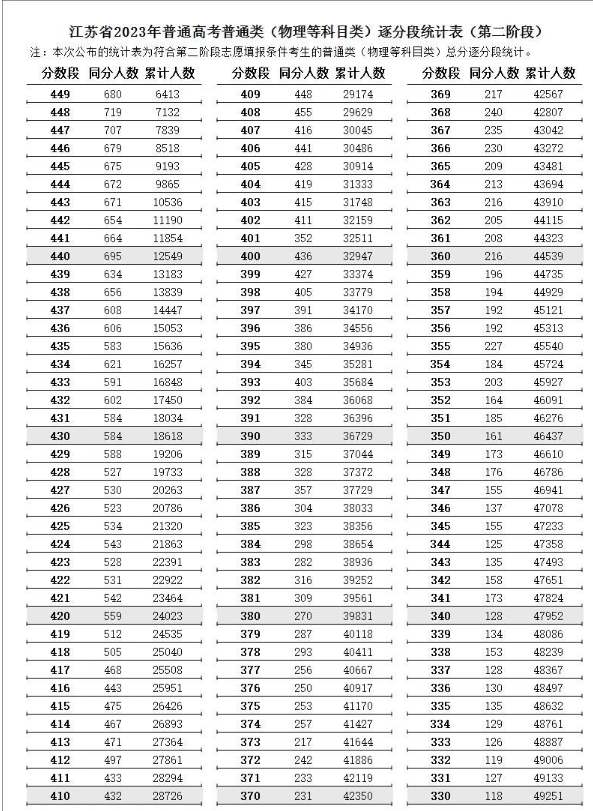 2023江苏高考专科一分一段表公布