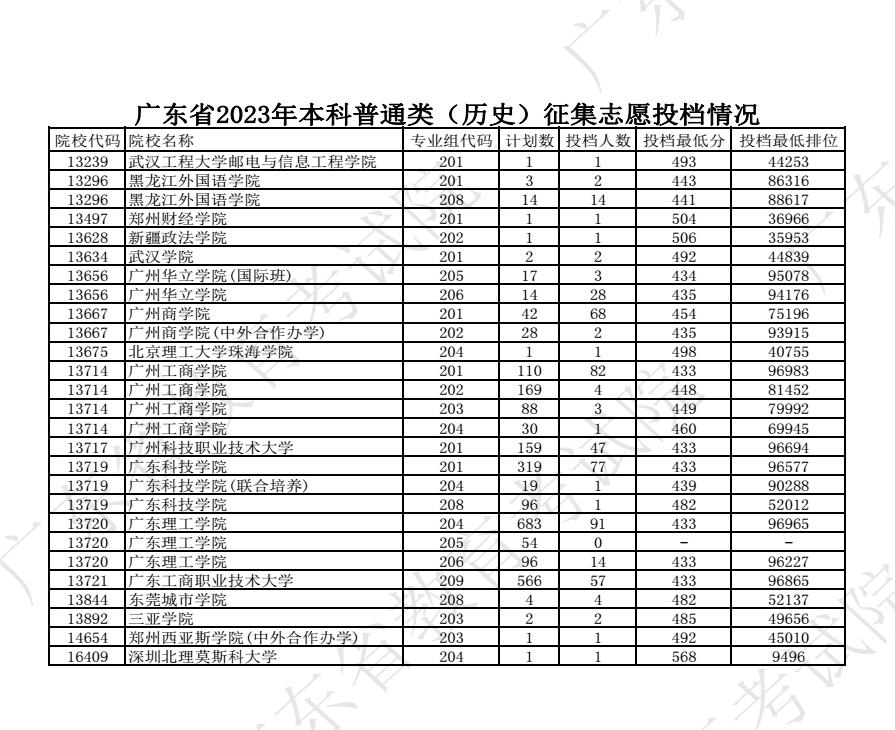 2023广东高考本科批征集志愿投档分数线【历史】