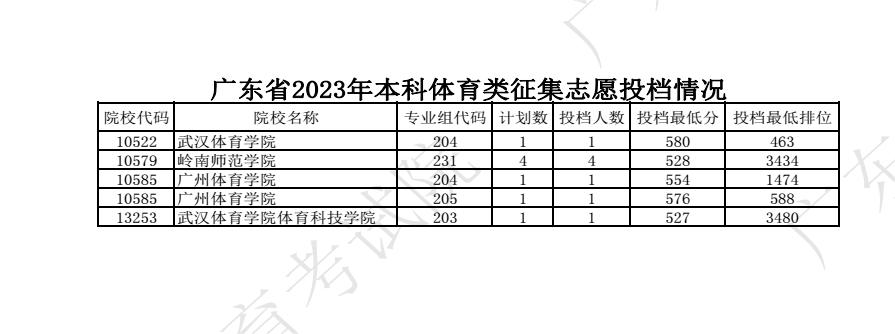 2023广东高考本科批体育类征集志愿投档分数线