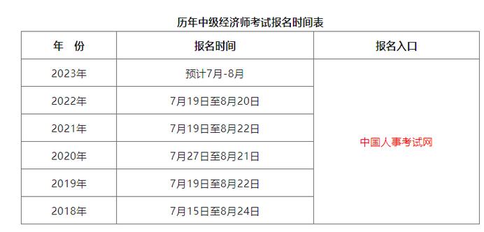 中级经济师2024年政策 报考条件是什么