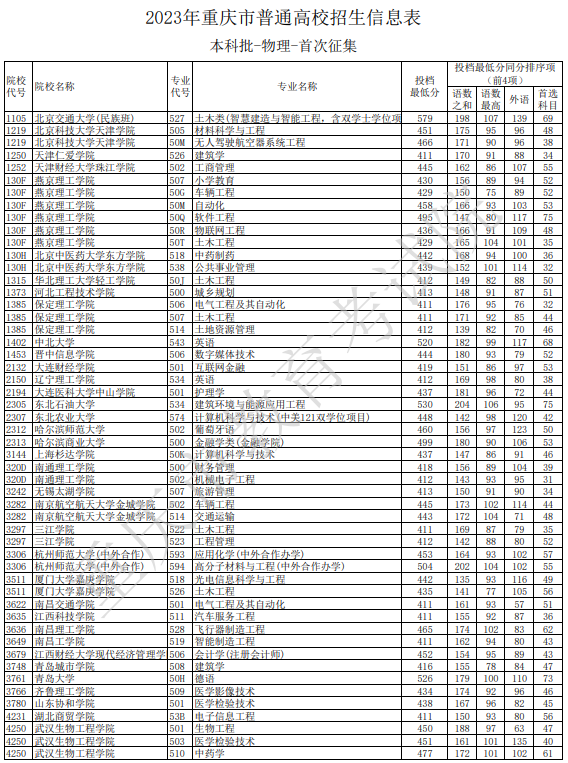 2023重慶本科各高校征集志愿投檔分數線【物理】
