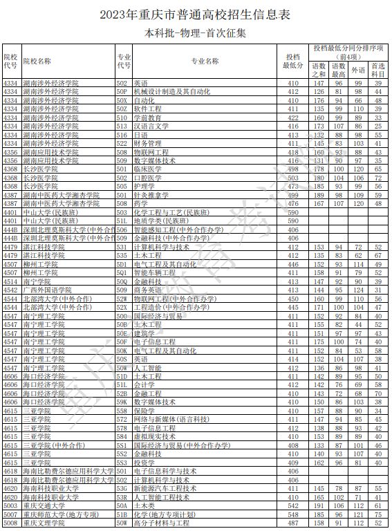 2023重慶本科各高校征集志愿投檔分數線【物理】