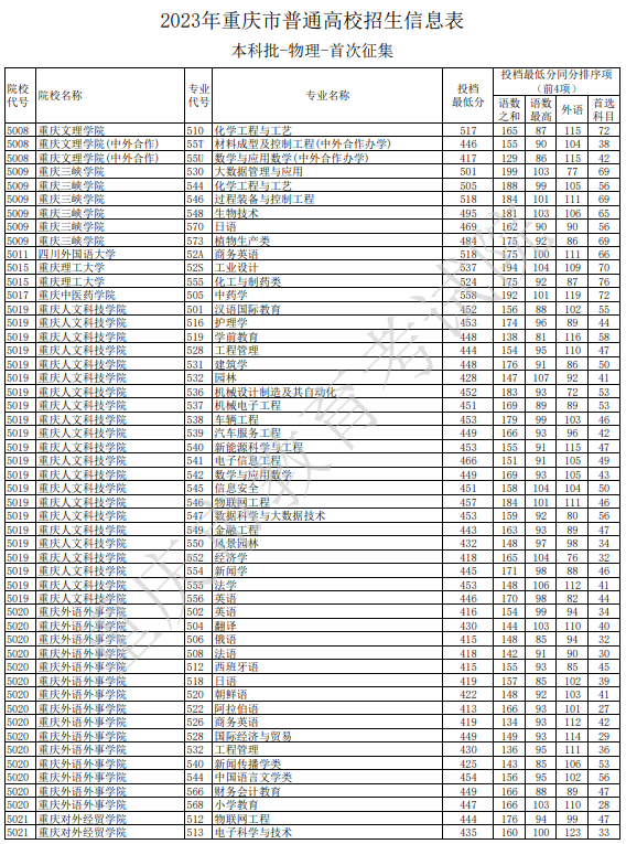2023重慶本科各高校征集志愿投檔分數線【物理】