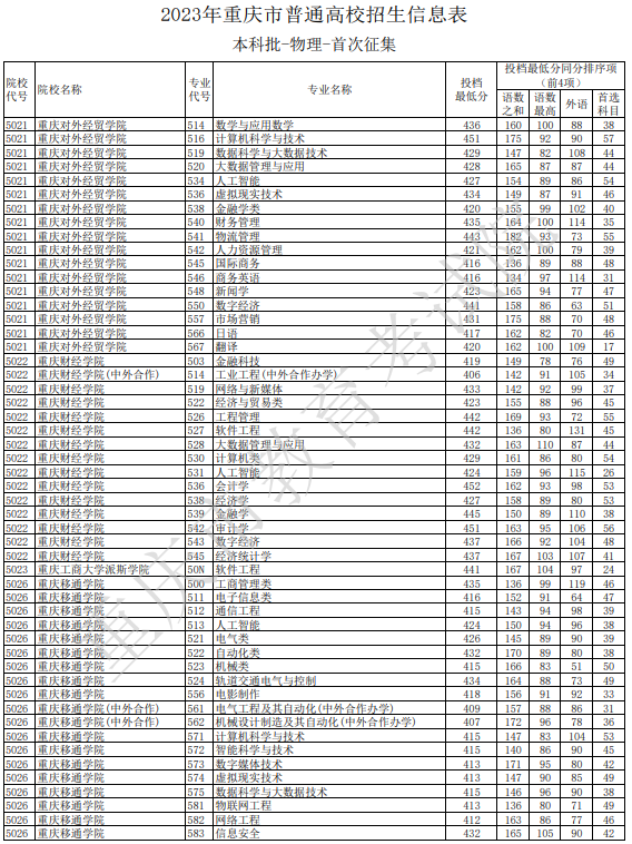 2023重慶本科各高校征集志愿投檔分數線【物理】