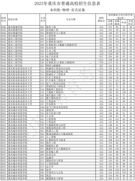 2023重慶本科各高校征集志愿投檔分數線【物理】