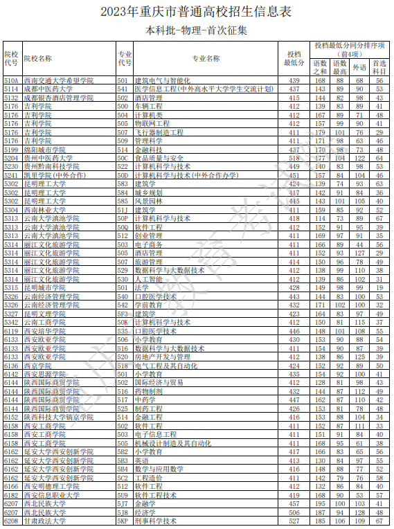 2023重慶本科各高校征集志愿投檔分數線【物理】