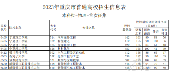 2023重慶本科各高校征集志愿投檔分數線【物理】