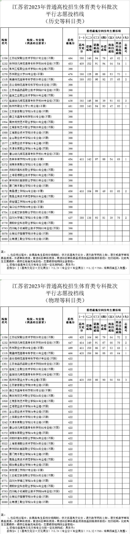 2023江苏专科各高校体育类艺术类平行志愿投档线