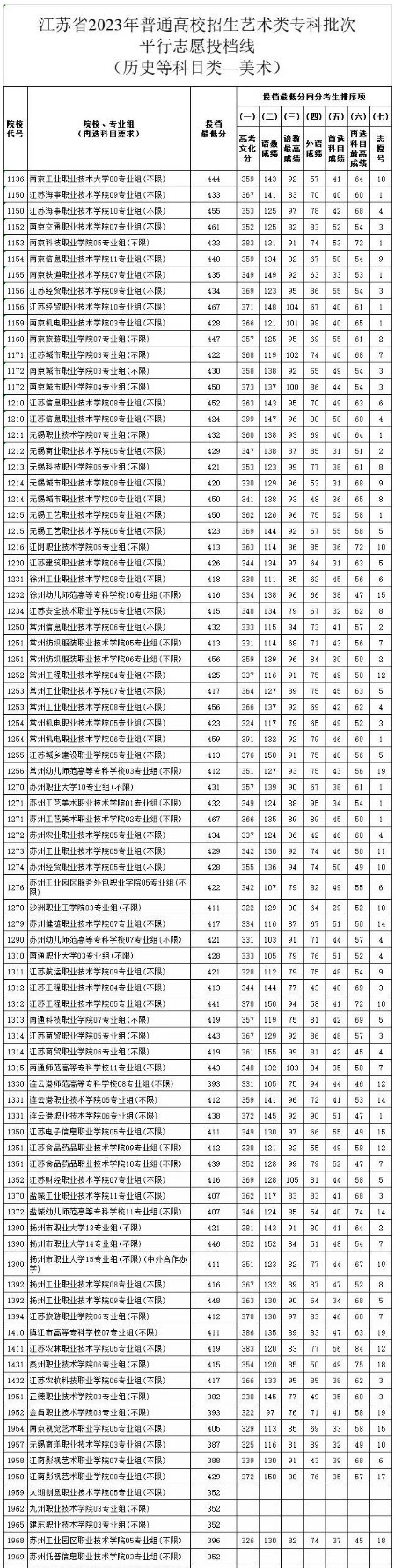 2023江苏专科各高校体育类艺术类平行志愿投档线