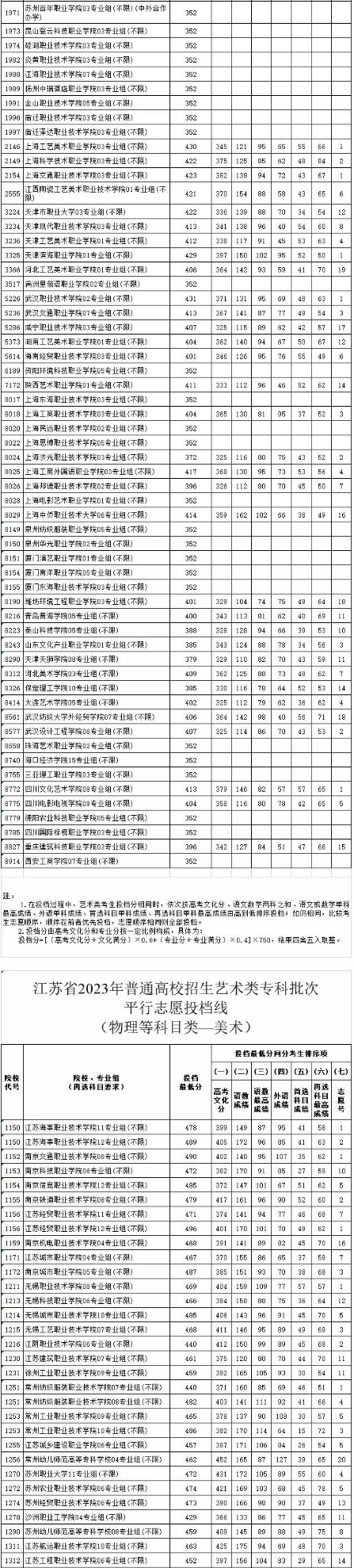 2023江蘇專科各高校體育類藝術(shù)類平行志愿投檔線