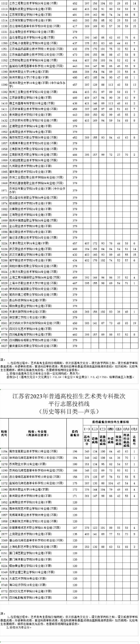 2023江蘇專科各高校體育類藝術(shù)類平行志愿投檔線