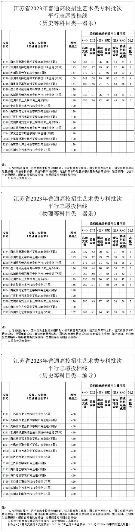 2023江苏专科各高校体育类艺术类平行志愿投档线