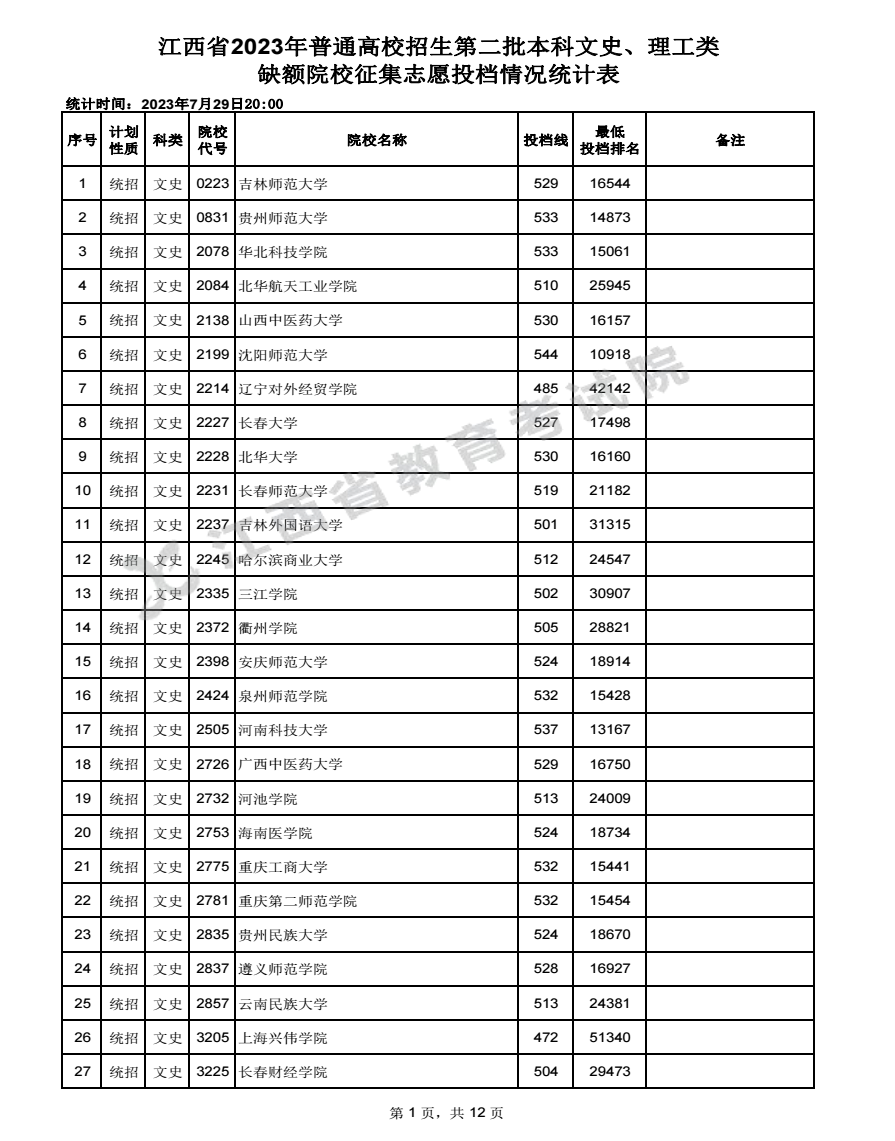 2023江西高考本科二批征集志愿投檔分數線公布