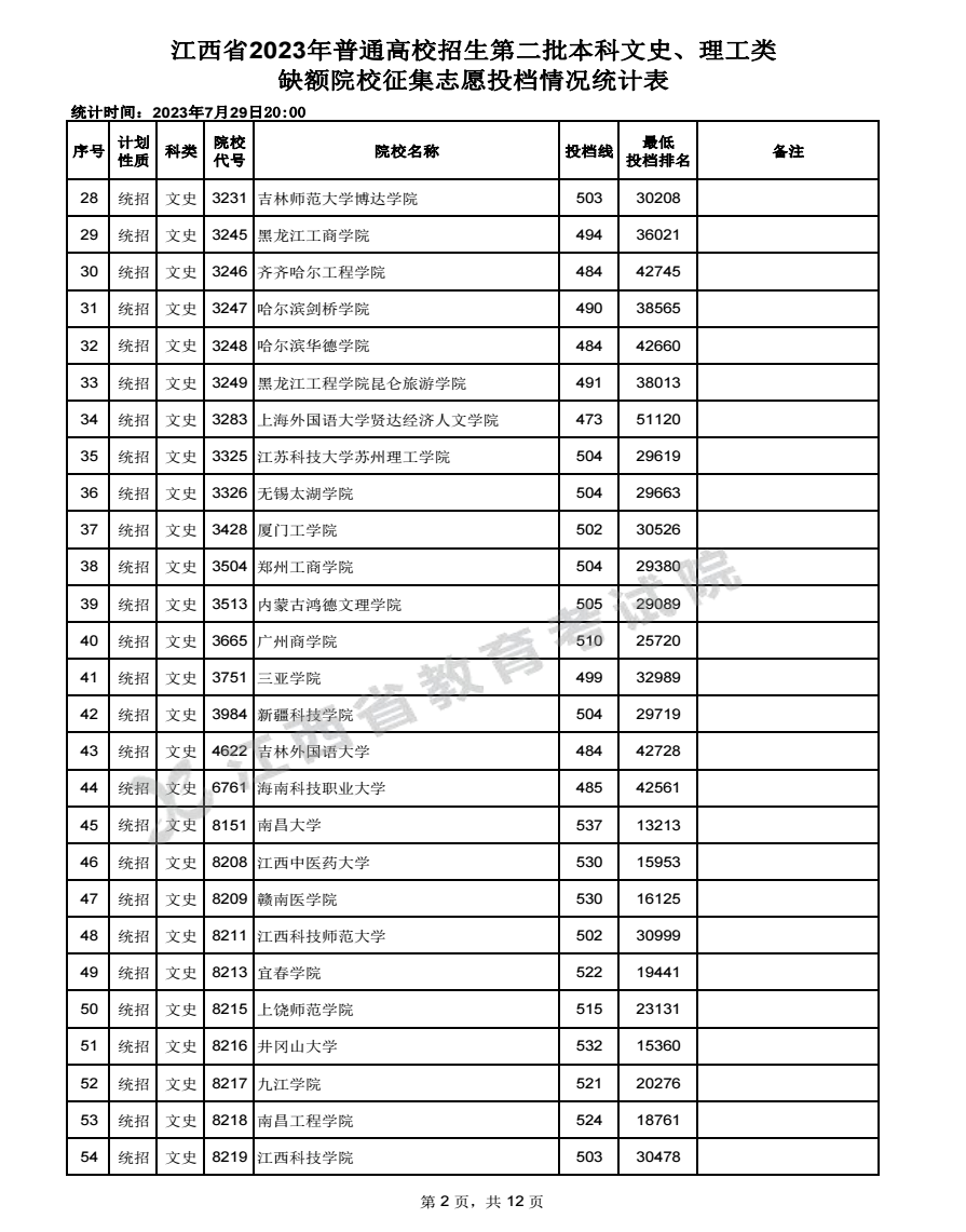 2023江西高考本科二批征集志愿投檔分數線公布