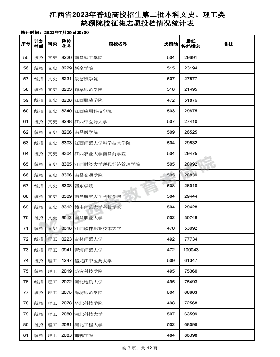 2023江西高考本科二批征集志愿投檔分數線公布