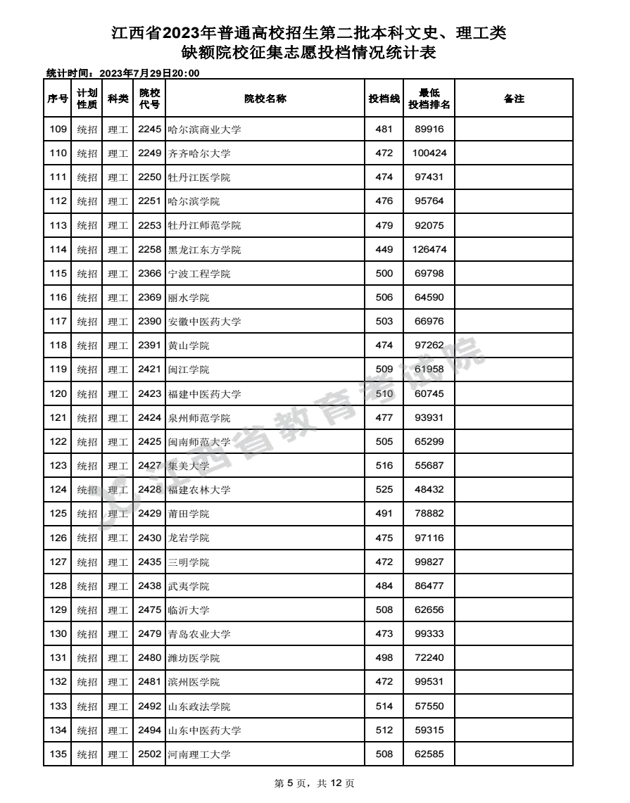 2023江西高考本科二批征集志愿投檔分數線公布