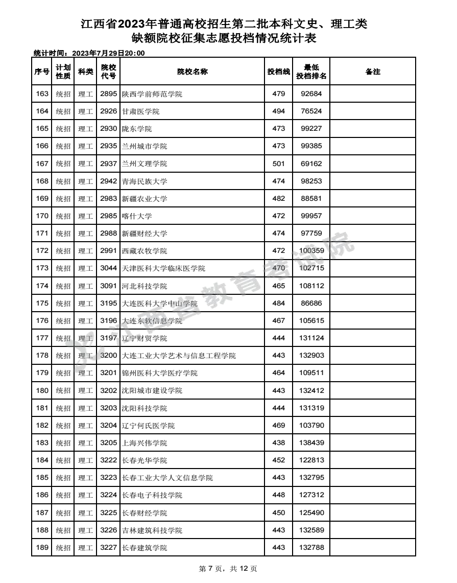 2023江西高考本科二批征集志愿投檔分數線公布