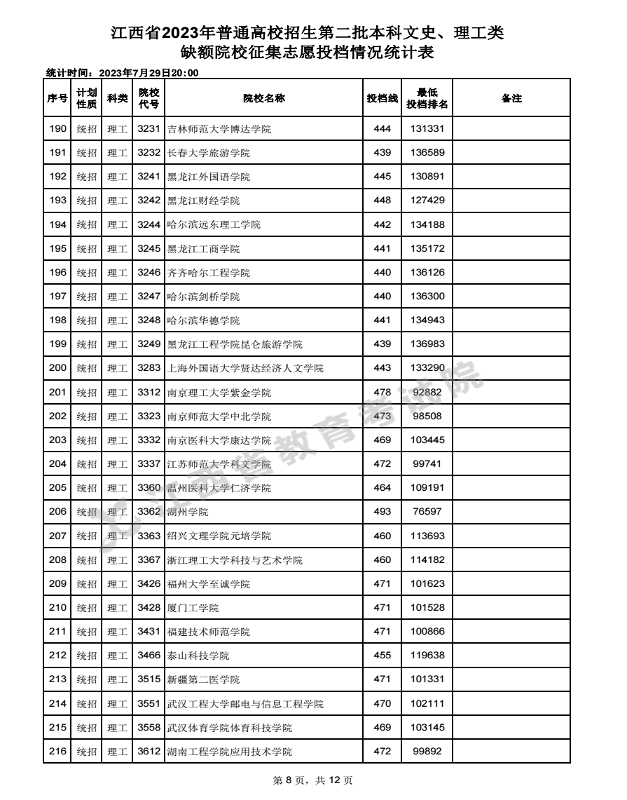 2023江西高考本科二批征集志愿投檔分數線公布