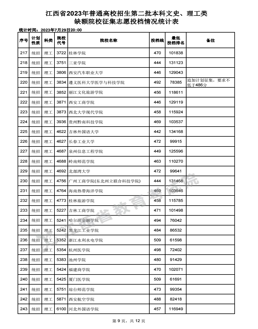 2023江西高考本科二批征集志愿投檔分數線公布