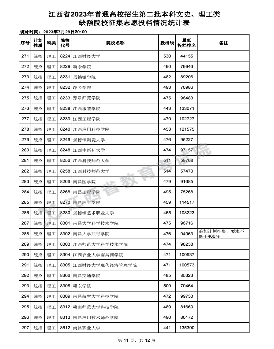 2023江西高考本科二批征集志愿投檔分數線公布