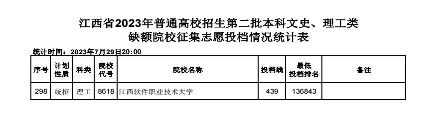 2023江西高考本科二批征集志愿投檔分數線公布