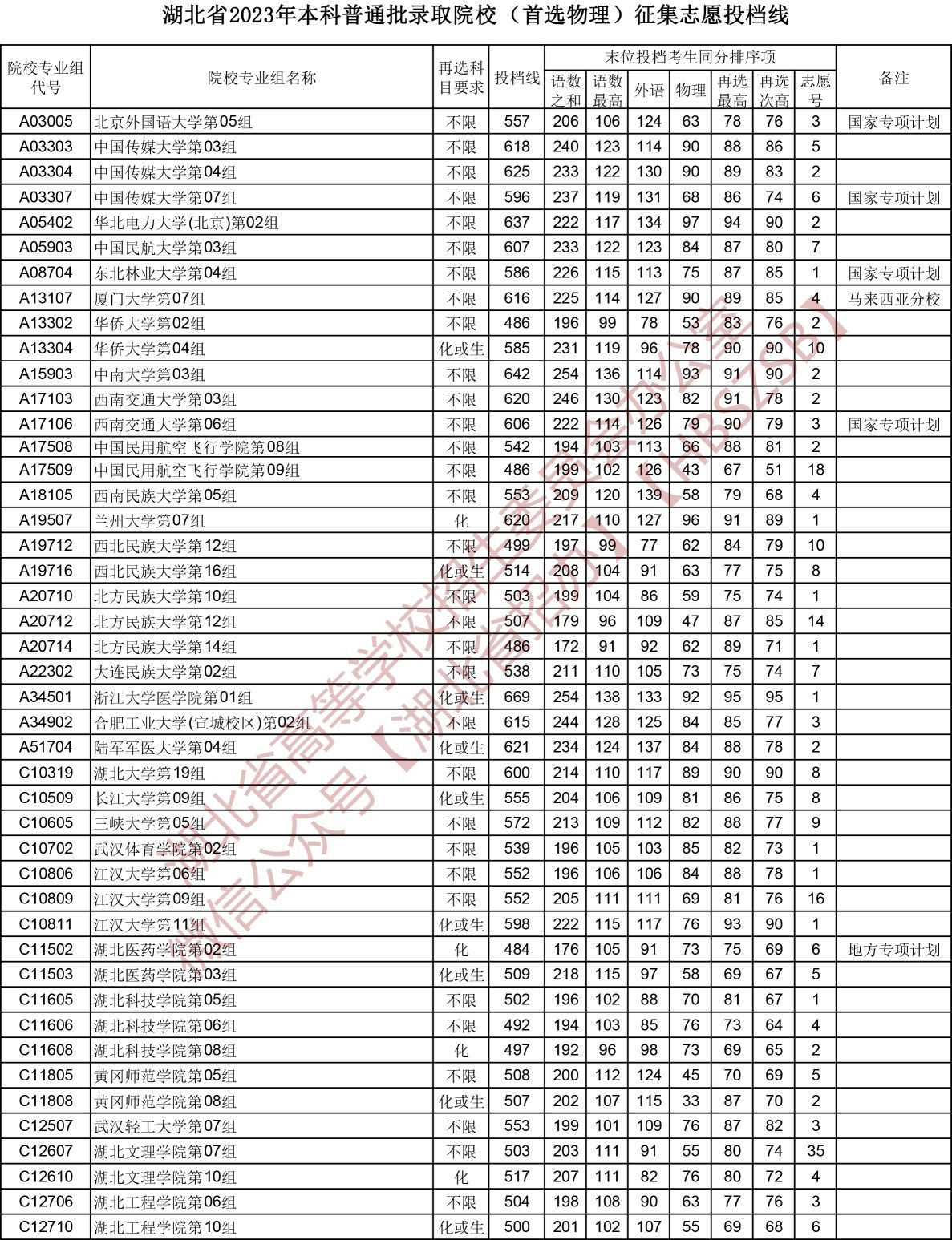 2023湖北高考本科批征集志愿投檔分數(shù)線【物理】