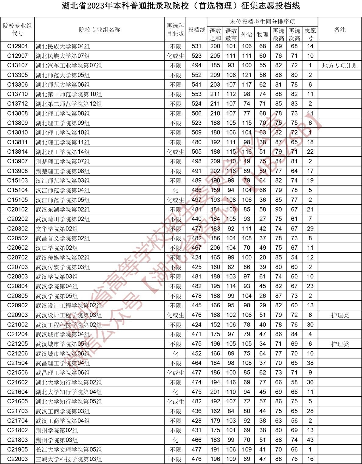 2023湖北高考本科批征集志愿投檔分數(shù)線【物理】