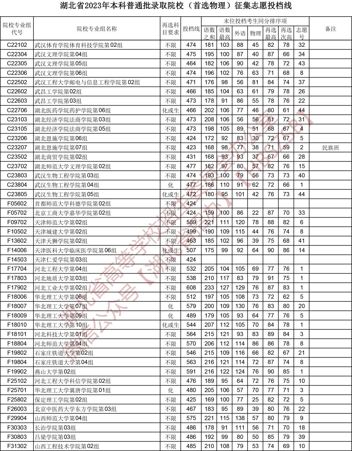 2023湖北高考本科批征集志愿投檔分數(shù)線【物理】