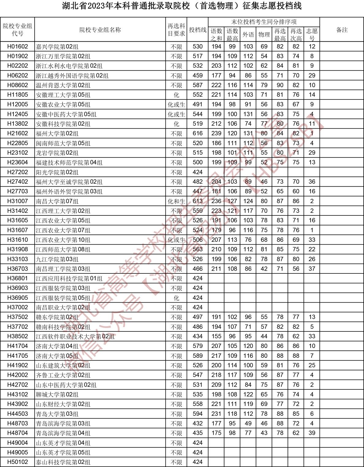 2023湖北高考本科批征集志愿投檔分數(shù)線【物理】