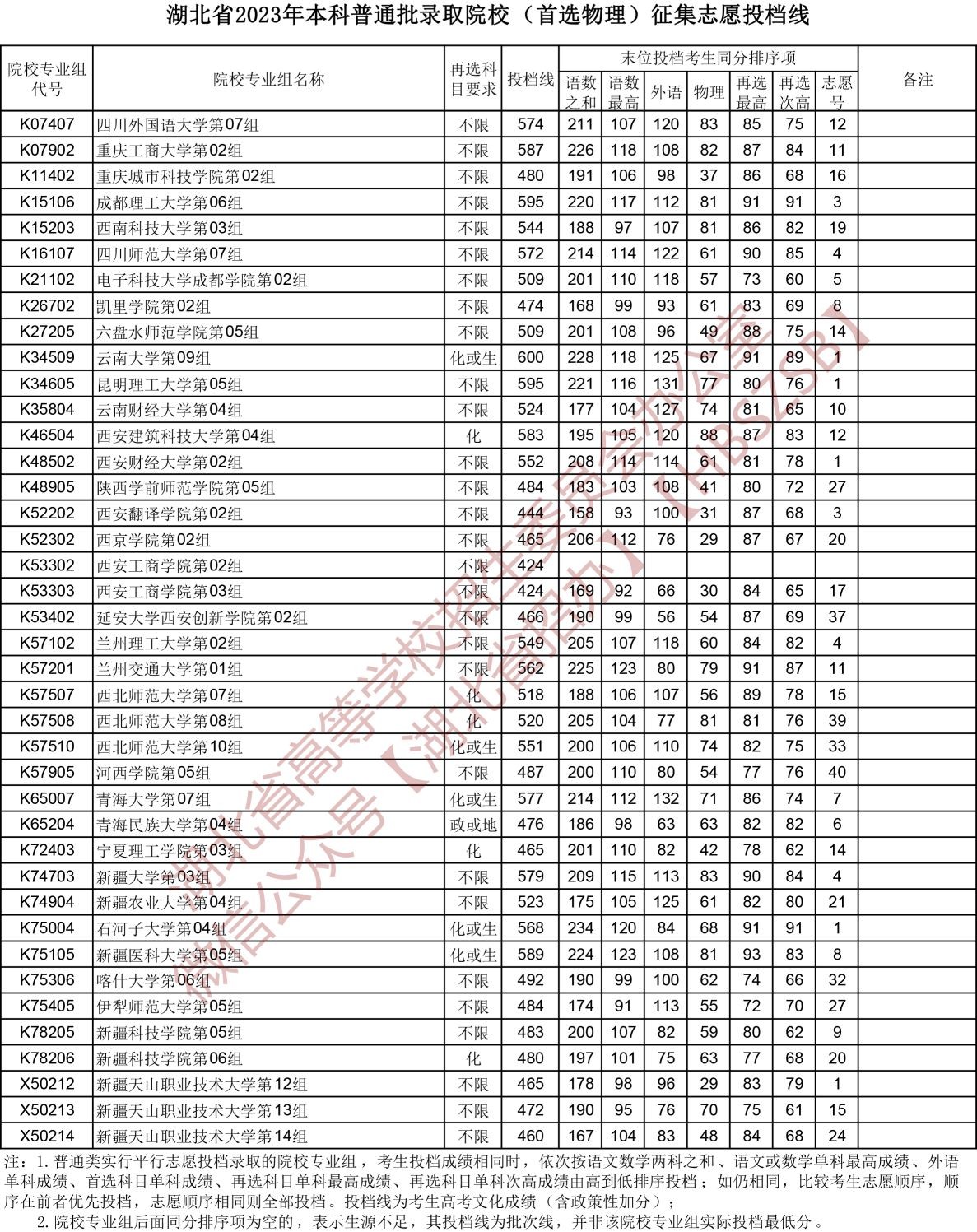 2023湖北高考本科批征集志愿投檔分數(shù)線【物理】