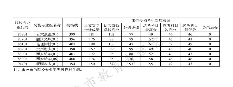 2023上海高考本科批第二次征集志愿投档分数线