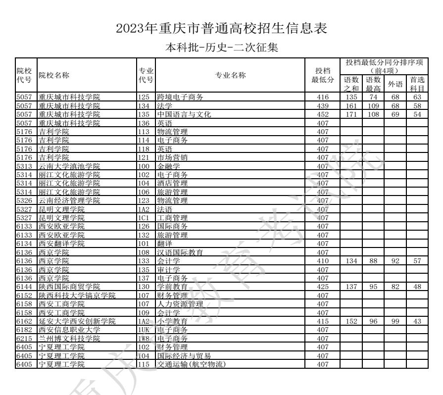 2023重庆高考本科批第二次征集志愿投档分数线【历史】