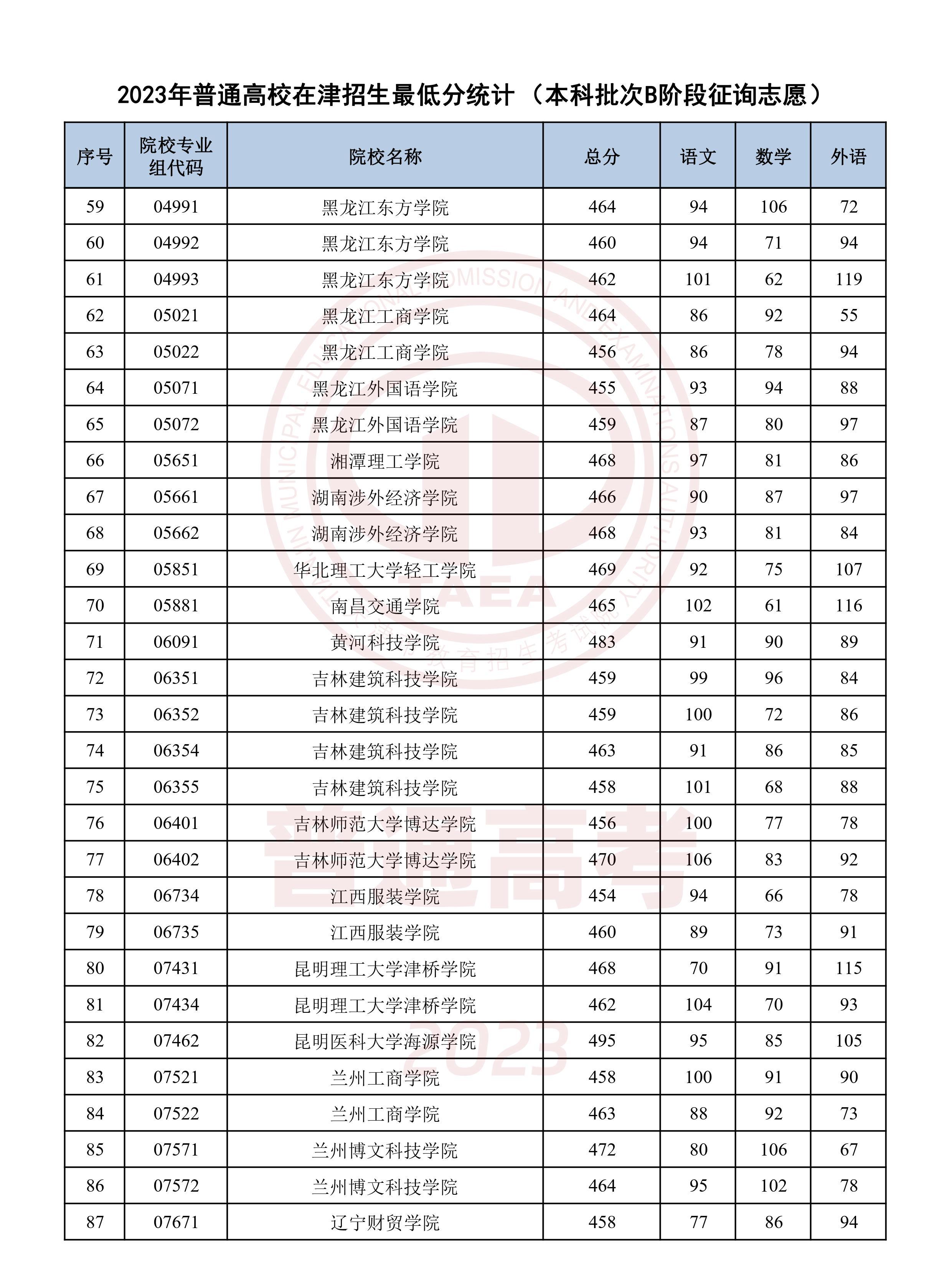 2023天津高考本科批B段征集志愿录取分数线公布