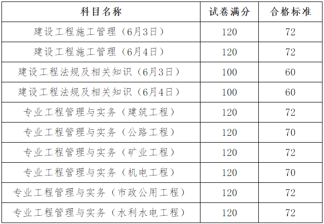 2024年安徽二建合格分数线及标准 上涨多少分