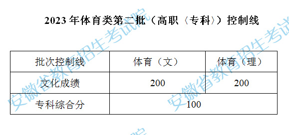 2023安徽高考体育类第二批高职专科录取分数线