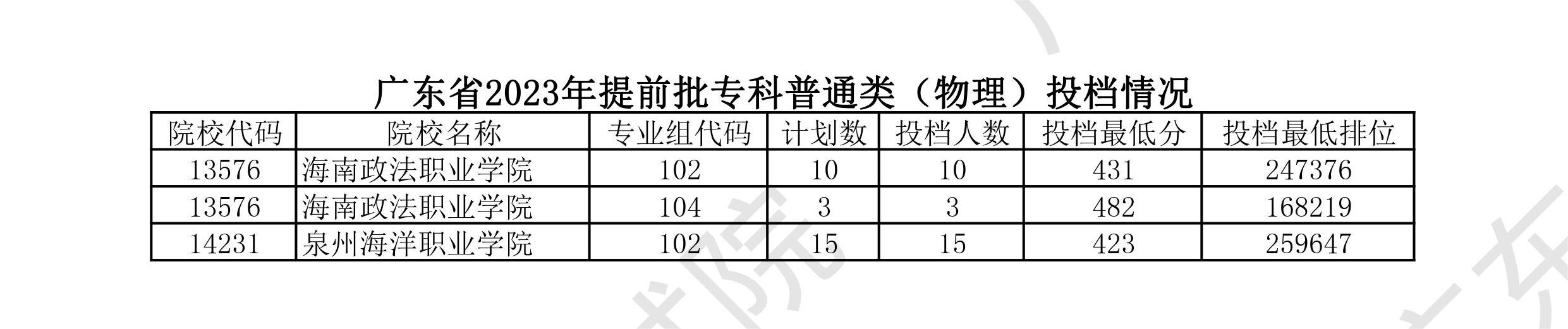 2023廣東高考提前批專科投檔分數線公布【物理】