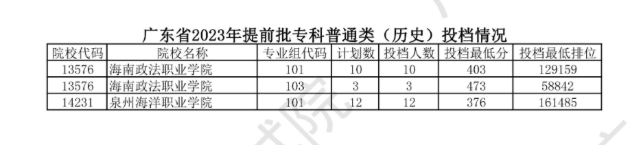 2023广东高考提前批专科投档分数线公布【历史】