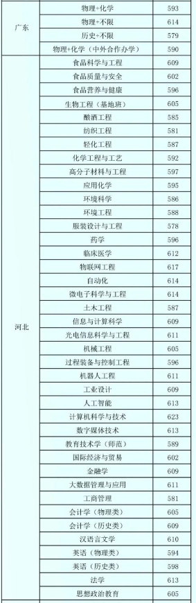 2023江南大学高考录取分数线发布
