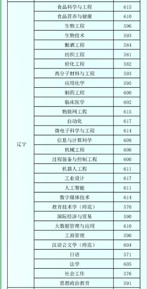 2023江南大学高考录取分数线发布