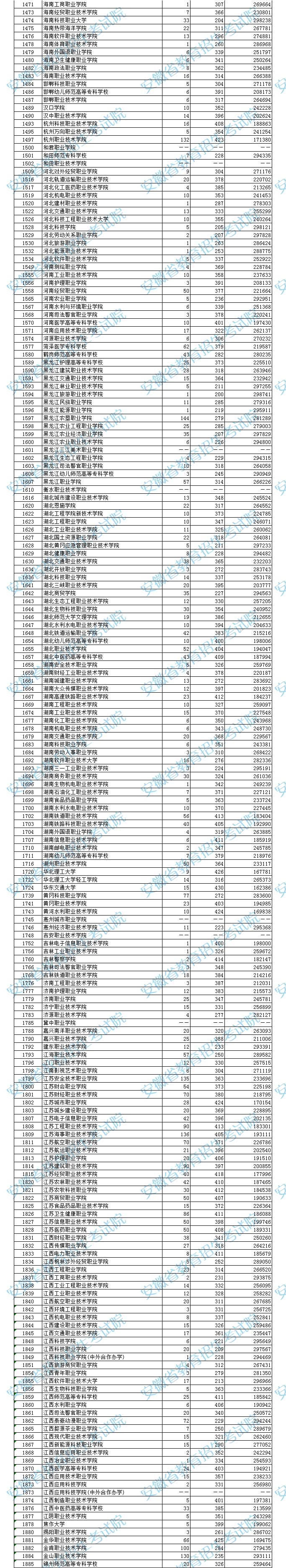 2023安徽高考高职专科投档分数线公布【理科】