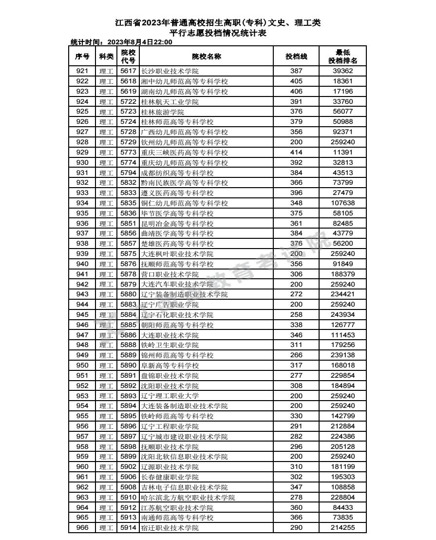 2023江西高考高职专科院校投档分数线公布【理科】