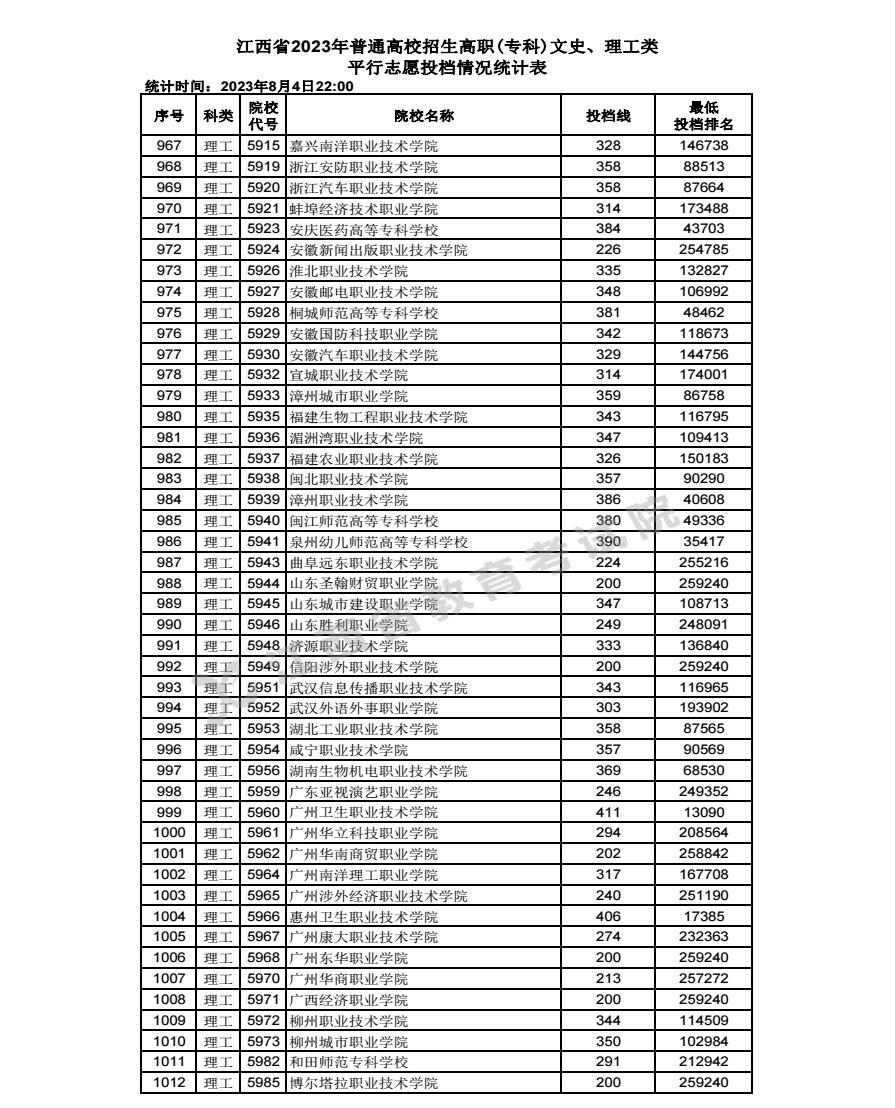 2023江西高考高职专科院校投档分数线公布【理科】