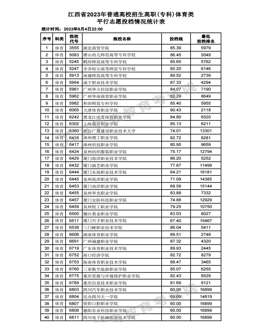2023江西高考高职专科体育类最低投档分数线