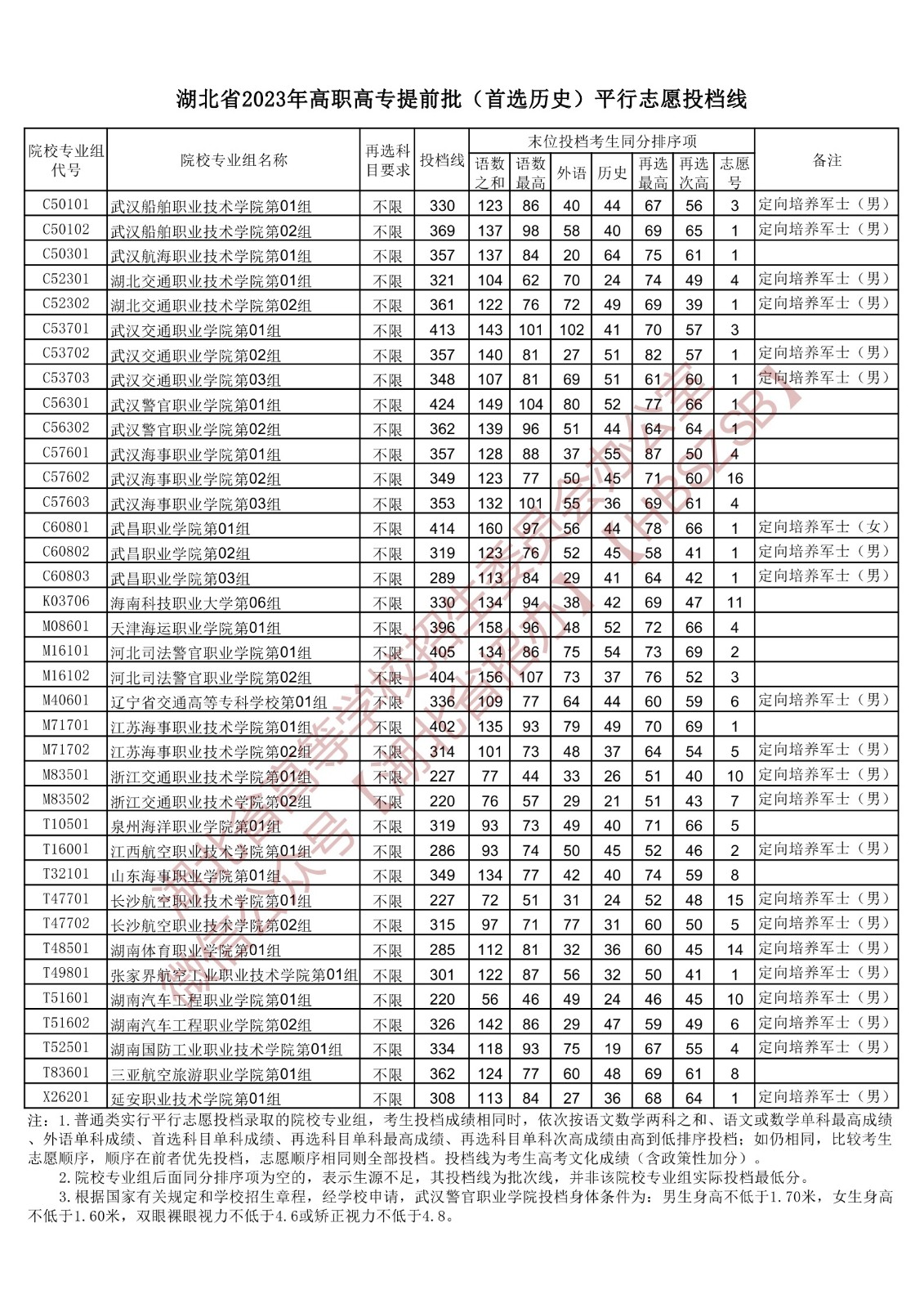 2023湖北高考高職高專提前批投檔分數線公布【歷史類】