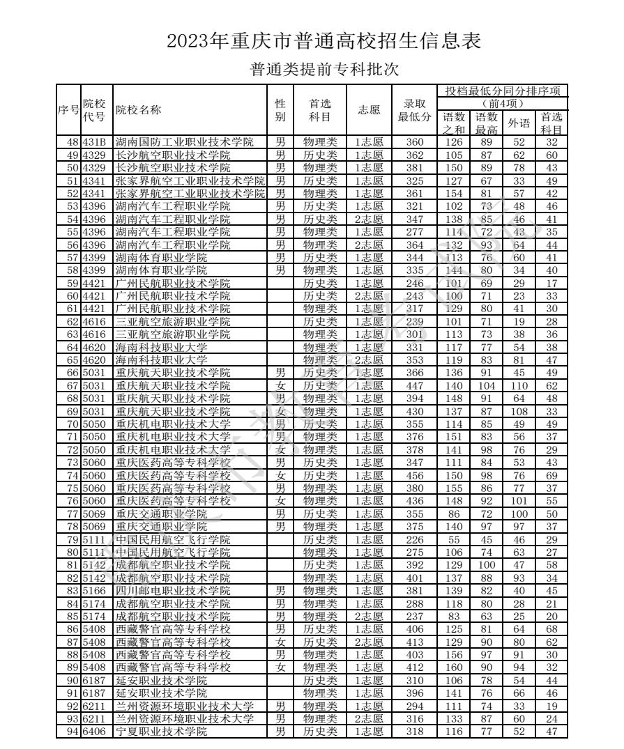 2023重庆高考专科提前批最低投档分数线公布